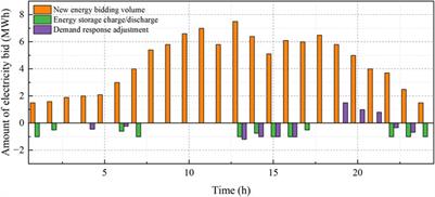 Robust optimization bidding strategy for user-side resource-side participation in the market distribution of electrical energy and peaking ancillary services considering risk expectations and opportunity constraints